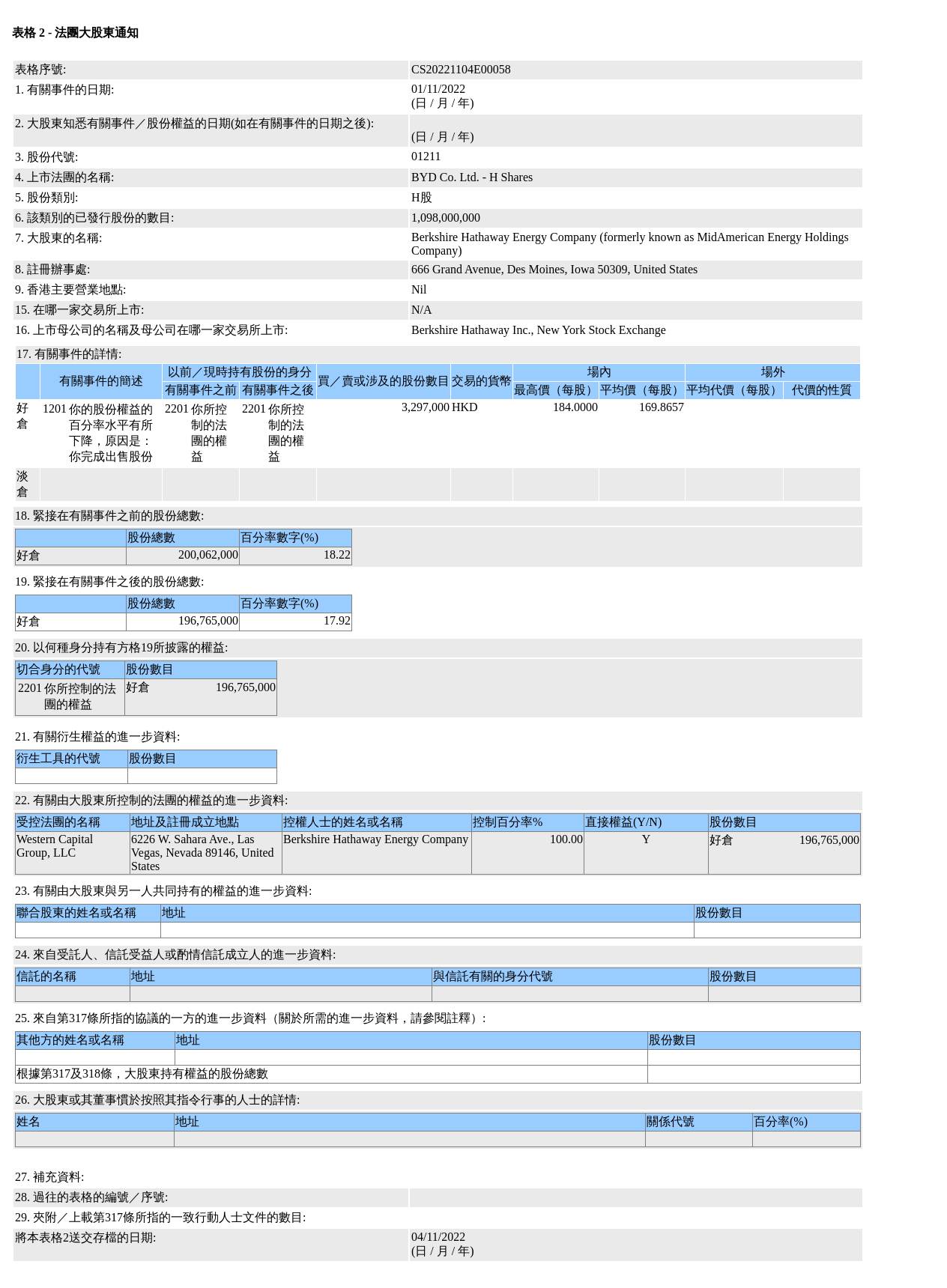 Berkshire Hathaway sold 3.297 million H shares of BYD shares (01211.HK)  worth about HK$560 million