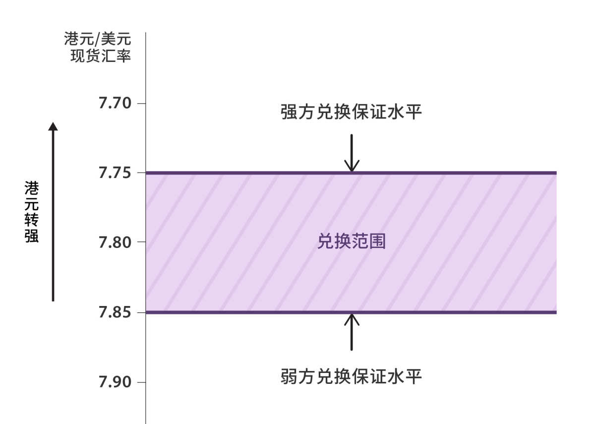 美元漲勢洶洶，金管局7天「接錢」9次穩港匯，香港儲備會用完嗎？