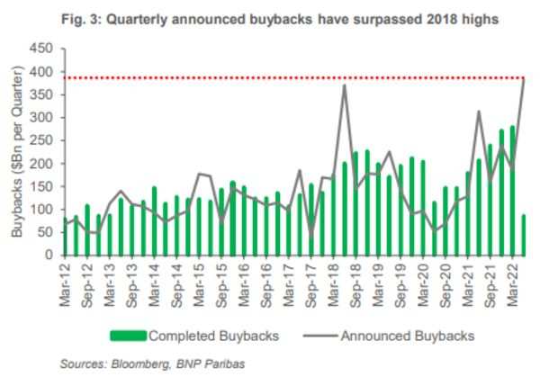 relates to PayPal, Moderna Lead Buyback Frenzy, Giving Stocks a Lift