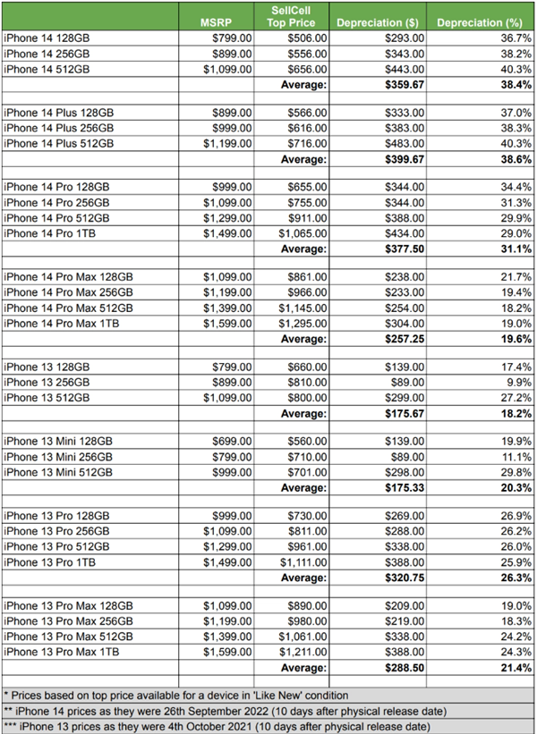 iPhone 14贬值率是iPhone 13两倍:Plus版还未上市已被摒弃