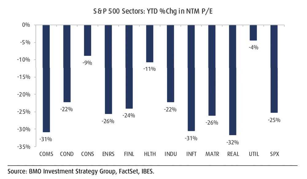 1. Stock valuations are already beaten down