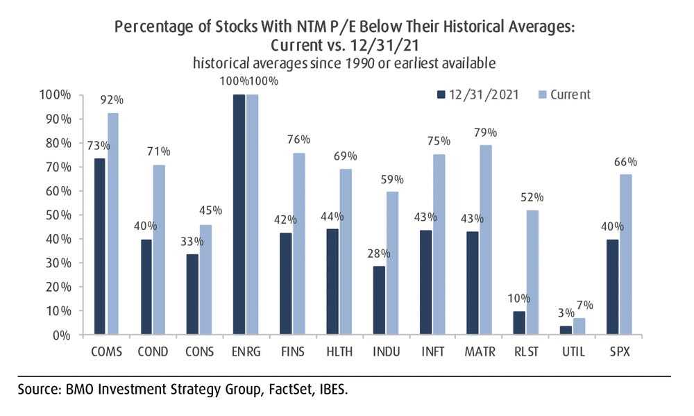 2. Two-thirds of stocks are trading at historical discounts