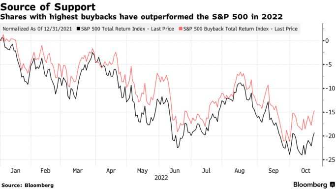 回购率最高的股票在 2022 年的表现优于标准普尔 500 指数