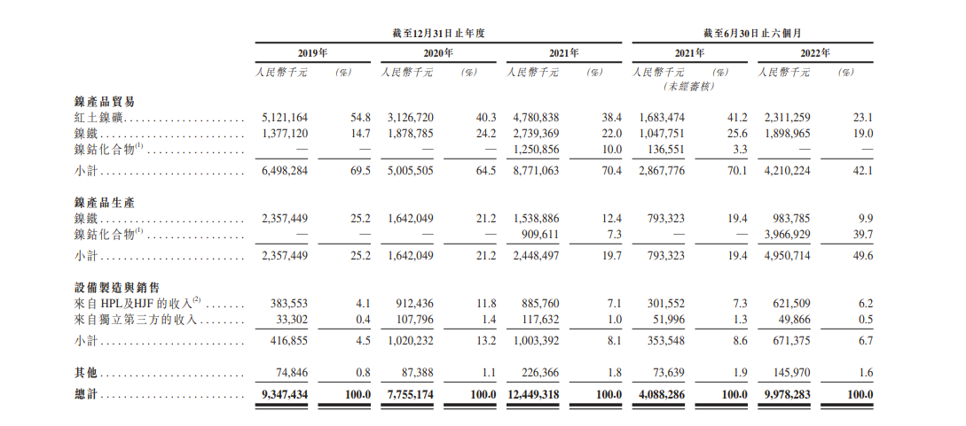 力勤资源通过港交所上市聆讯：今年上半年业绩爆发性增长，毛利率暴涨至30.9%