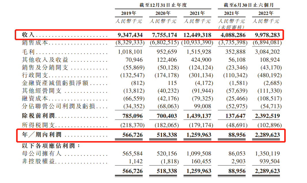 力勤资源通过港交所上市聆讯：今年上半年业绩爆发性增长，毛利率暴涨至30.9%