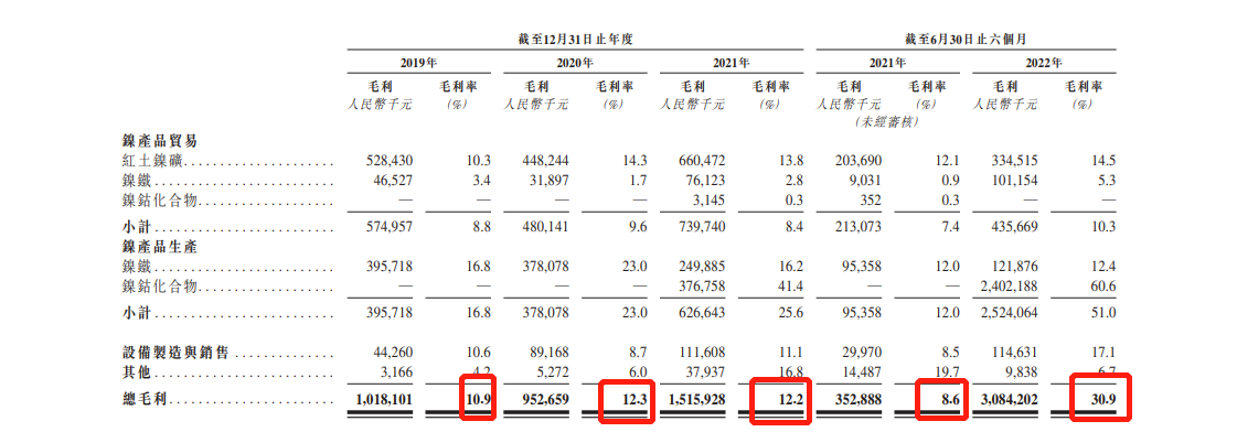 力勤资源通过港交所上市聆讯：今年上半年业绩爆发性增长，毛利率暴涨至30.9%