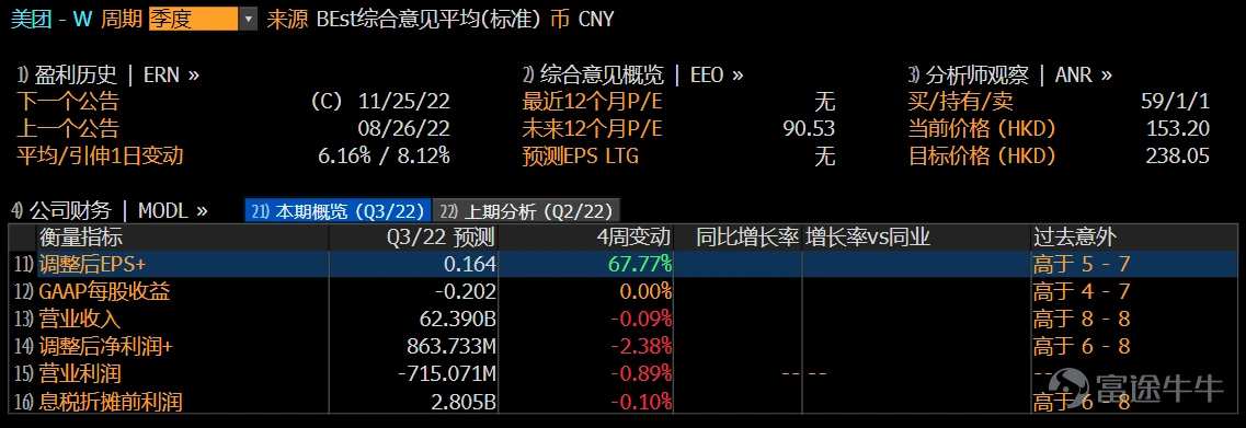 美团Q3财报即将发布，能否驱散腾讯减持后的市场情绪阴霾？