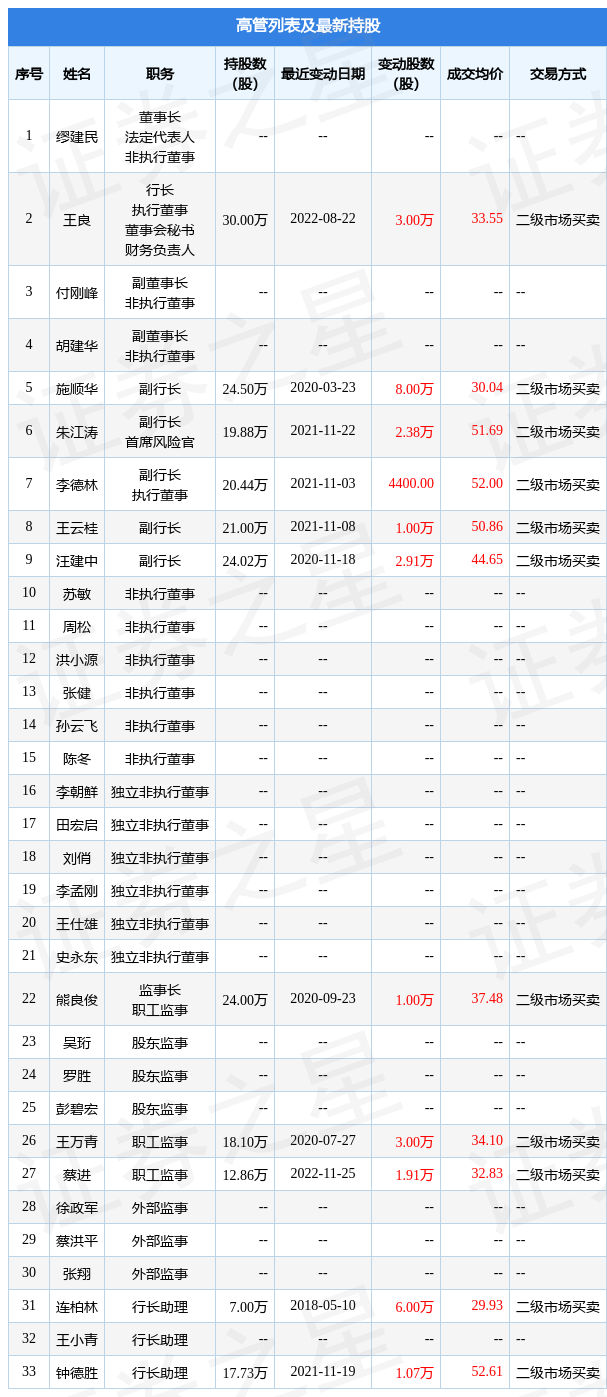 China Merchants Bank: Cai Jin, a senior executive of the company, held a  total of 19100 shares in the company on November 25.