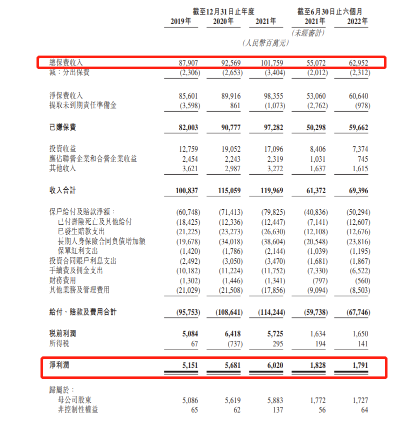 陽光保險今起招股 集資最多約74.2億港元 預計12月9日掛牌