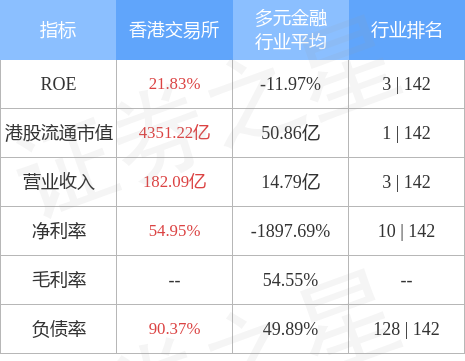 中信証券：香港証券取引所（00388.HK）の「持株増資」格付け目標価格を