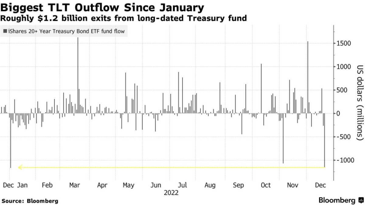 自 1 月以來最大的 TLT 流出 |  大約 12 億美元從長期國債基金中退出