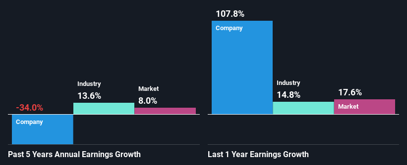 past-earnings-growth