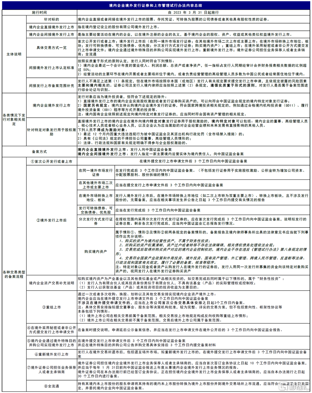 资料来源：中国证监会，中金公司研究部