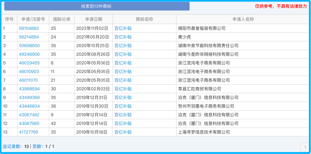 “百億補貼”商標申請記錄（圖片來源：中國商標網）