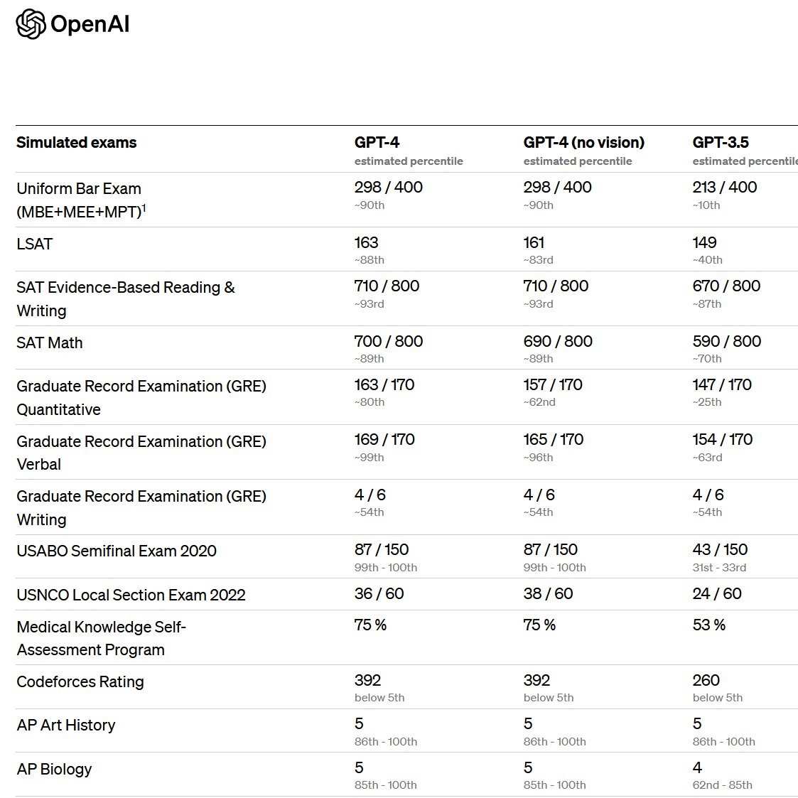 部分考試成績，圖/OpenAI