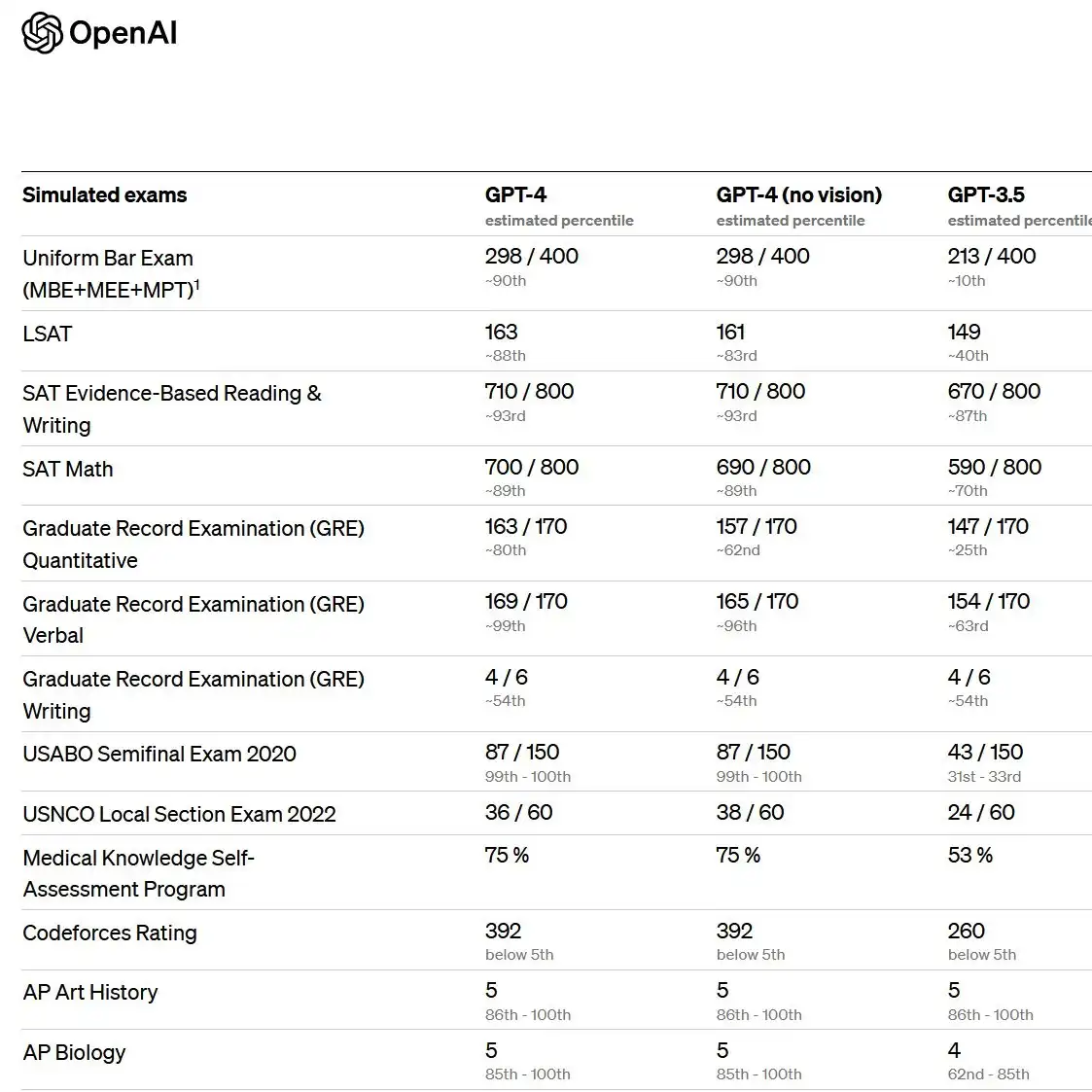 部分考试成绩，图/OpenAI