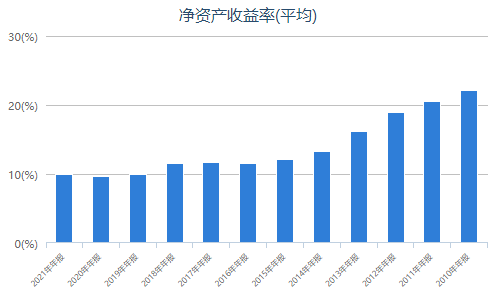 中移动长期ROE不断下降