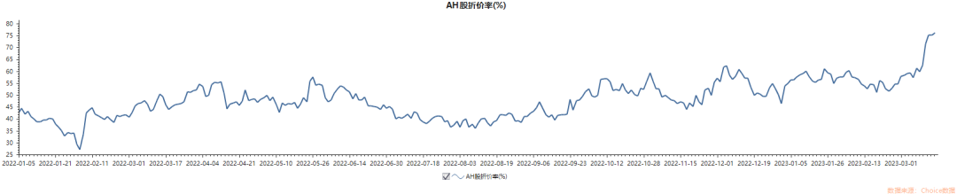 中国移动AH价差