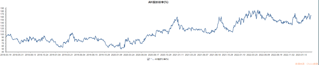 中国交建AH价差
