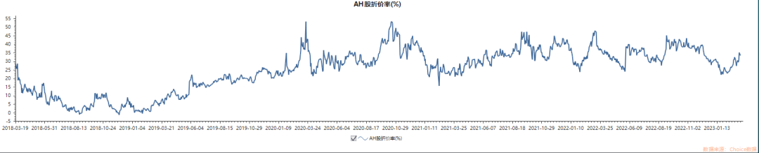 中国石化AH价差
