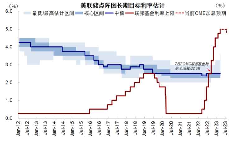 圖表1：美聯儲點陣圖長期目標利率估計；資料來源：Bloomberg，中金公司研究部
