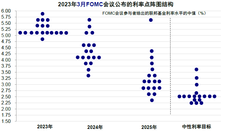 圖表2：2023年3月FOMC點陣圖；資料來源：Bloomberg，中金公司研究部