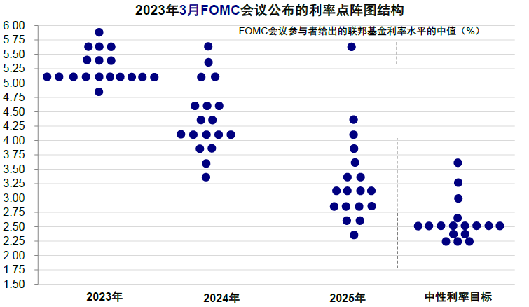 美联储利率点阵图图片