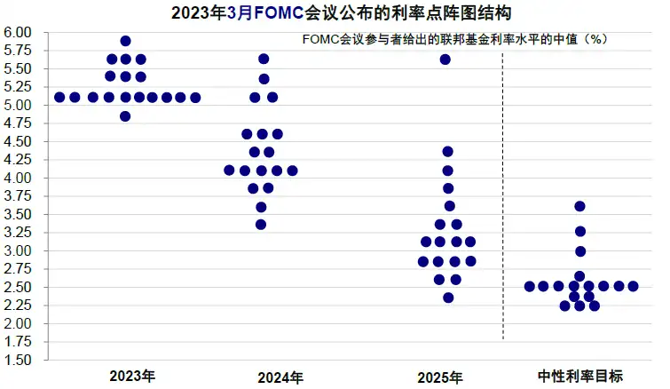 图表2：2023年3月FOMC点阵图；资料来源：Bloomberg，中金公司研究部