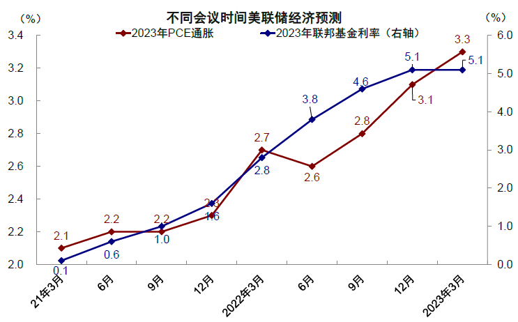 圖表4：不同會議時點美聯儲經濟預測；資料來源：Bloomberg，中金公司研究部