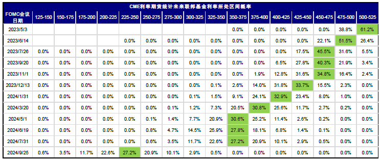 圖表3：CME利率期貨隱含加息概率；資料來源：CME，中金公司研究部