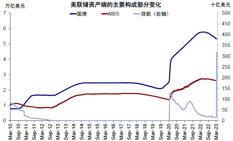圖表5：美聯儲資產端主要構成部分變化；資料來源：Bloomberg，中金公司研究部
