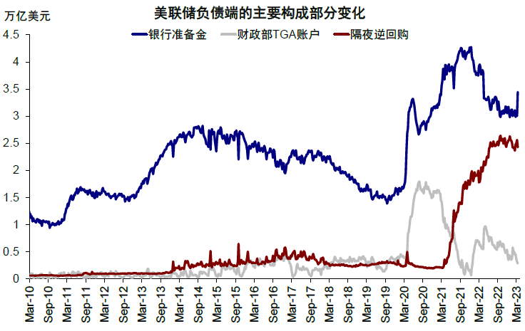 圖表6：美聯儲負債端主要構成部分變化；資料來源：Bloomberg，中金公司研究部