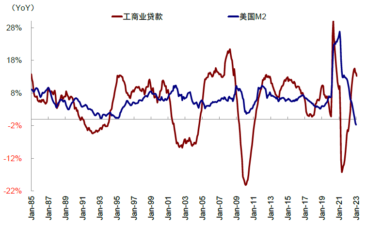 圖表7：美國工商業貸款 vs. M2；資料來源：Bloomberg，中金公司研究部
