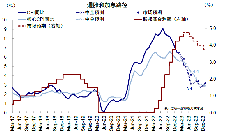 圖表8：美國通脹及加息路徑預測；資料來源：Bloomberg，中金公司研究部