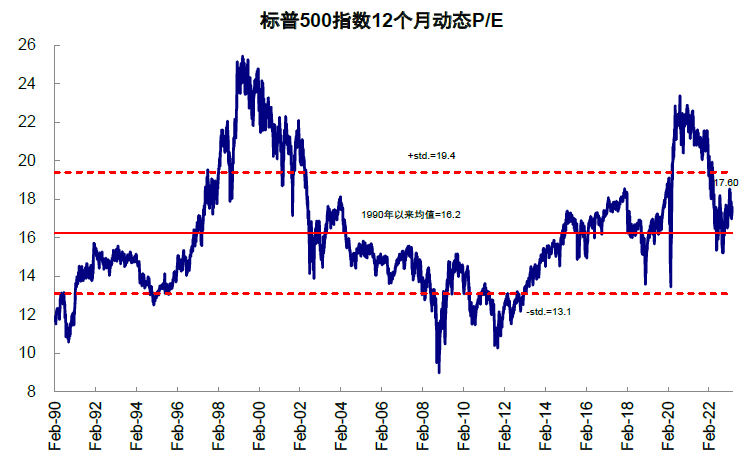 圖表9：當前美股估值依然偏高；資料來源：Bloomberg，中金公司研究部