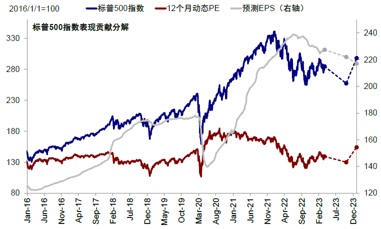 圖表10：我們維持對美股“欲揚先抑”的判斷；資料來源：Bloomberg，中金公司研究部