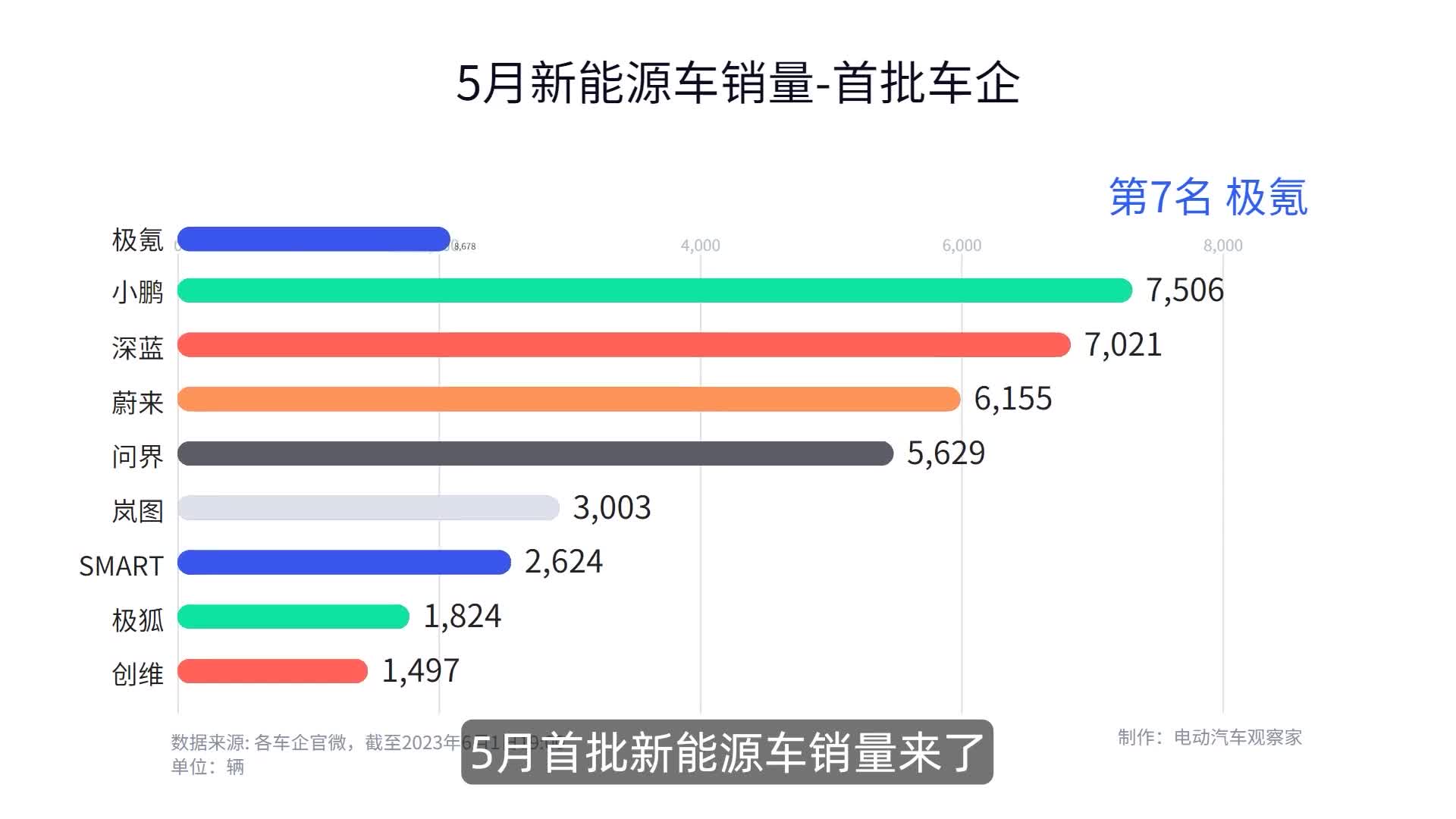 5月首批新能源车企销量公布，比埃理销量创新高？