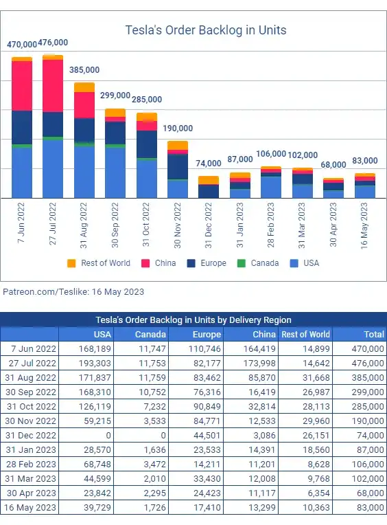 特斯拉的全球訂單積壓圖片來源：Troy Teslike