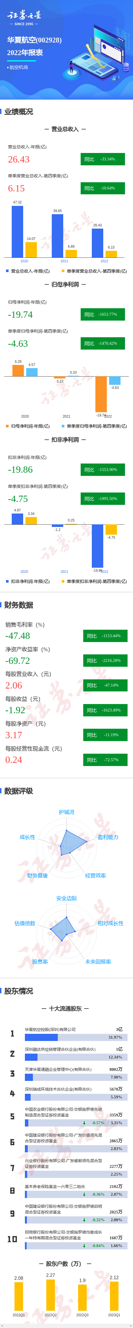 图解华夏航空年报：第四季度单季净利润同比减1470.42%