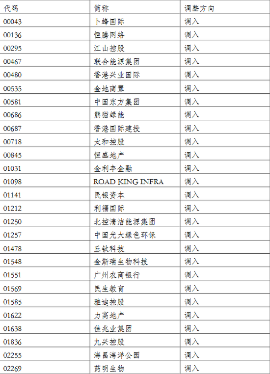 深港通下的港股通名单调整（1）