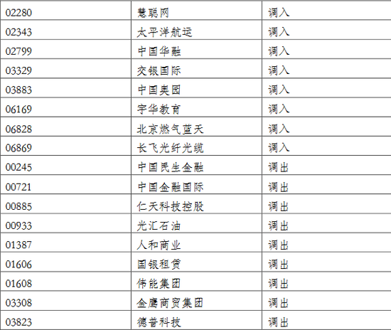 深港通下的港股通名单调整（2）