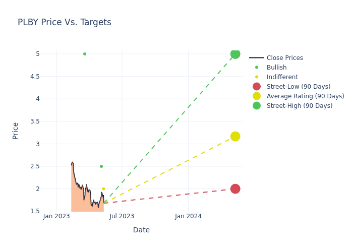 price target chart