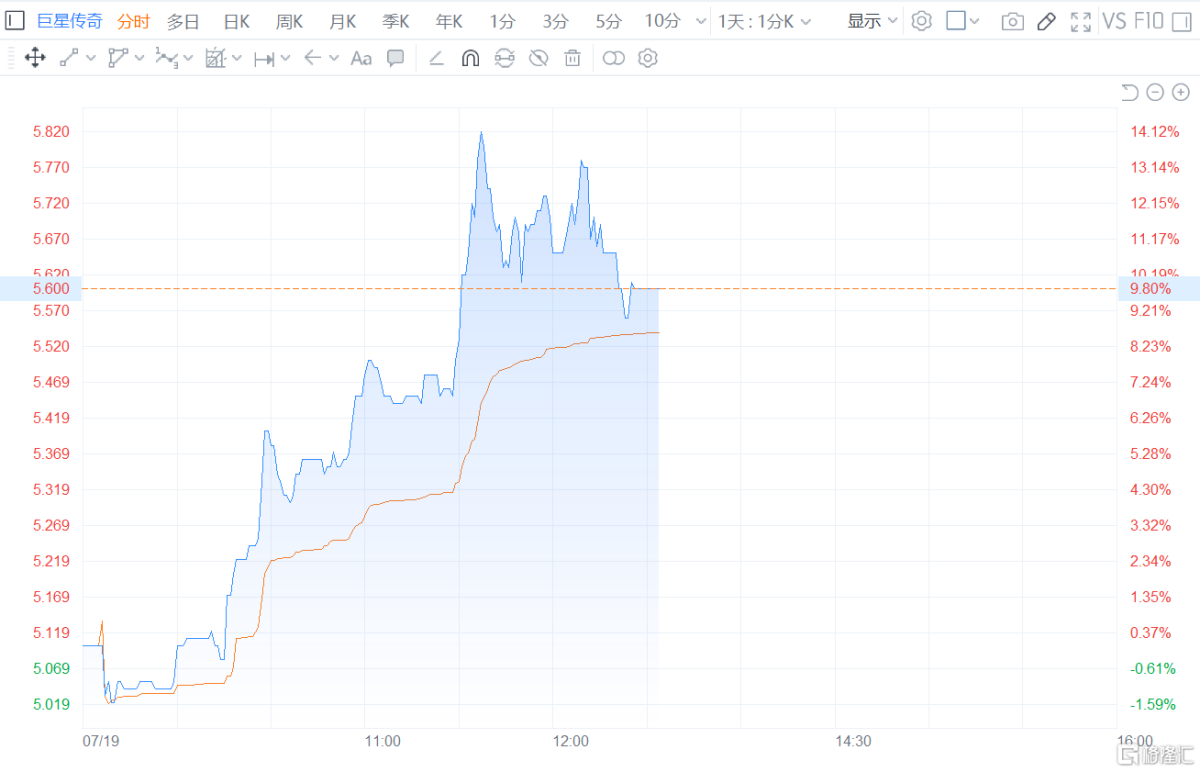 Hong Kong Stock Movement | “Jay Chou Concept Stock” Superstar Legend (6683. HK) Surged Nearly 15% at One Point