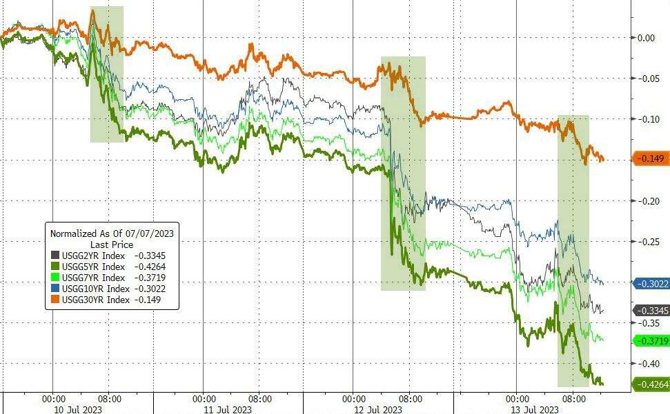 各期限美债指数本周四日走势