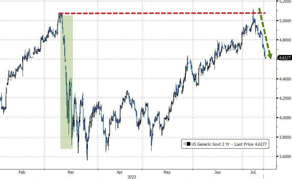 两年期美债收益率盘中较上周高位回落超过50个基点