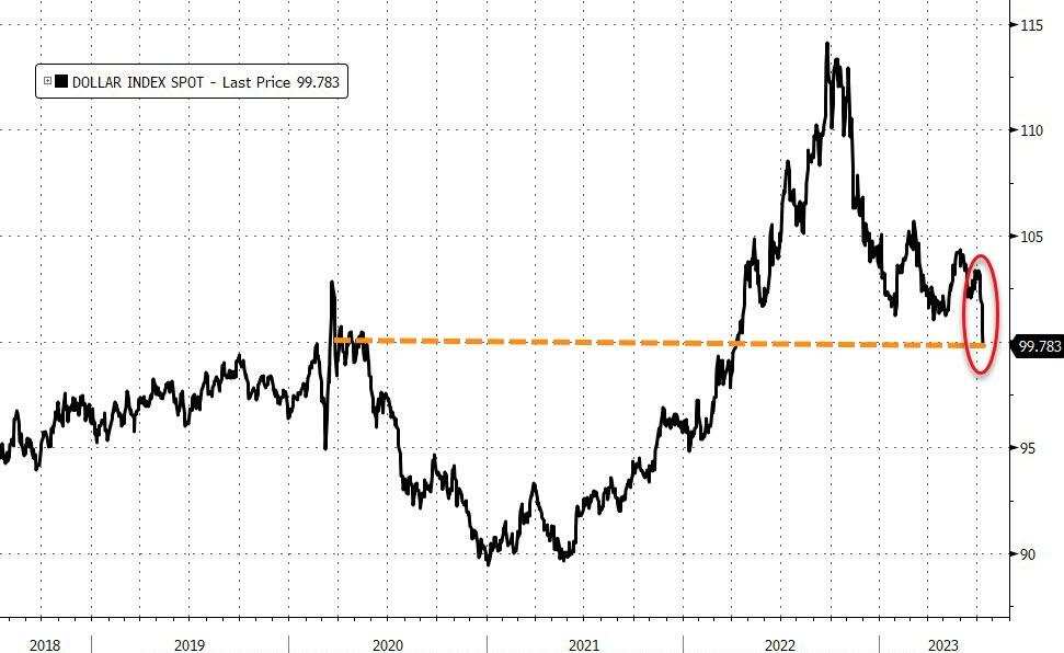 美元指数跌至新冠疫情前水平