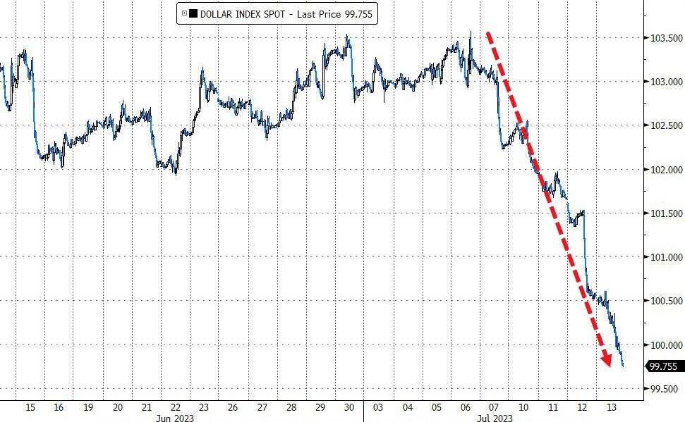 美元指数创三年来最长连跌日