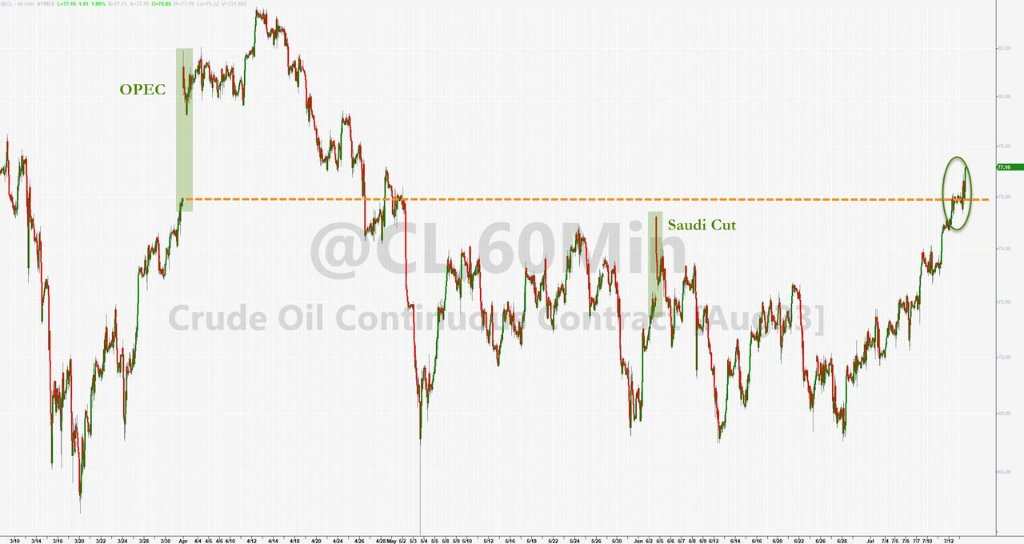 美国WTI原油回升到4月沙特等OPEC+国家意外宣布减产当月的下旬以来高位