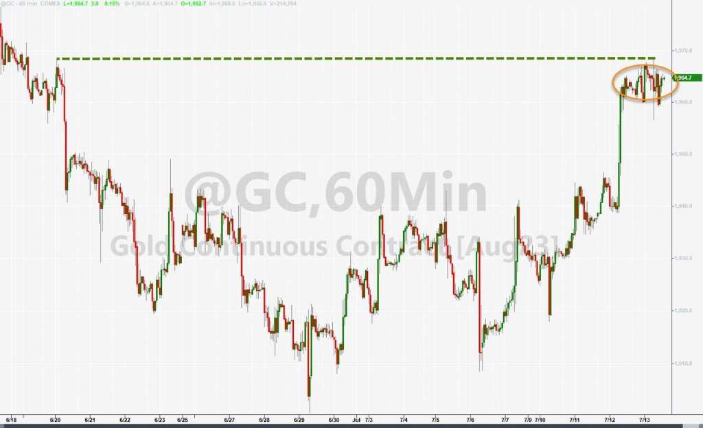 纽约黄金期货近两日徘徊6月中以来高位