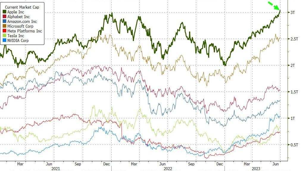 特斯拉、英伟达、苹果等FAANMG六大科技股两年来市值变化